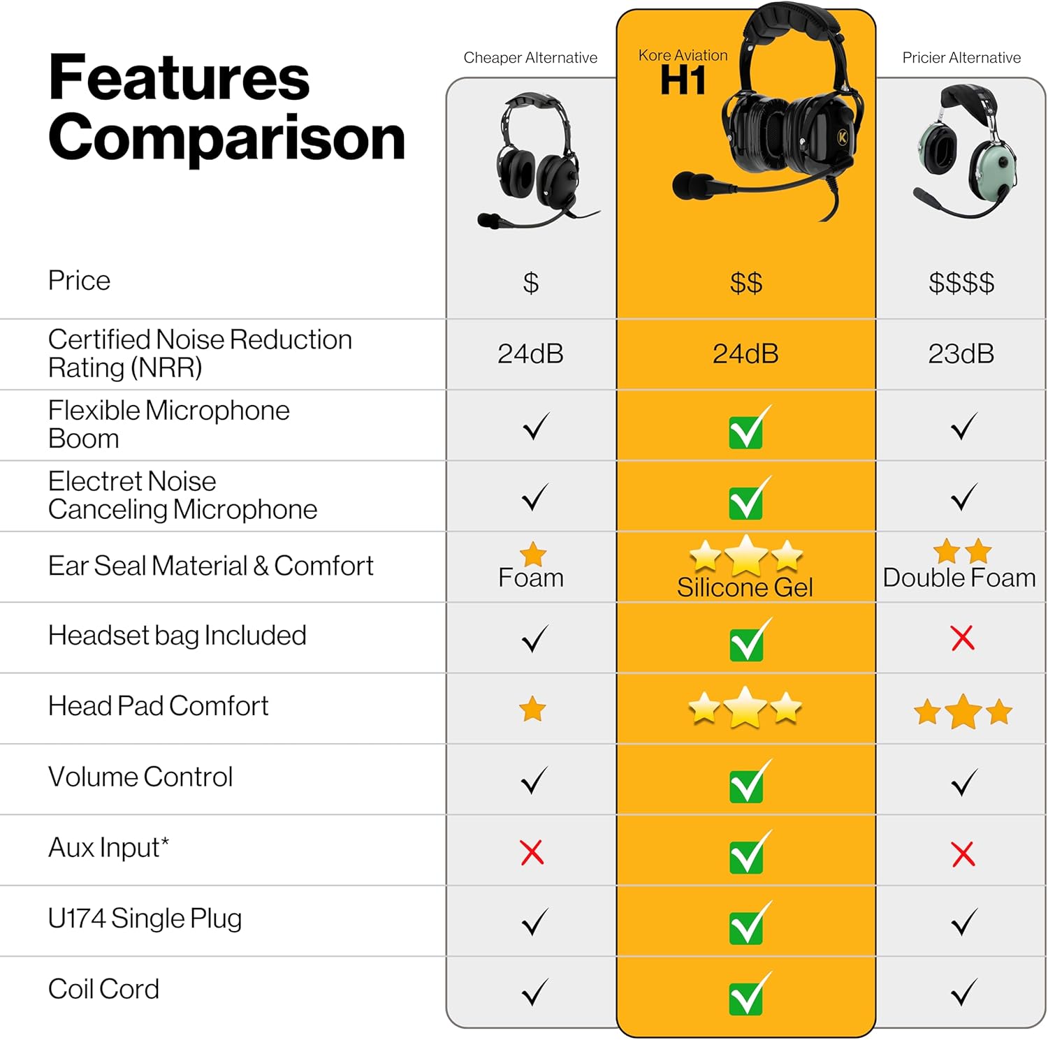 KORE H1 Helicopter Pilot Headset (Mono) with Headset Bag - U-174 Plugs (10 Units per Box)