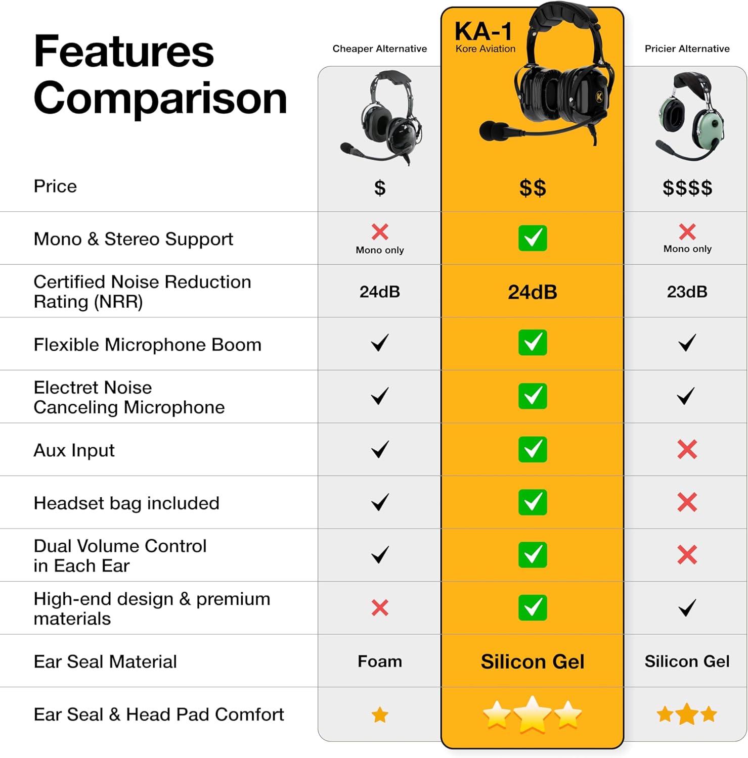 KORE KA-1 General Aviation Headset (Mono & Stereo) with Headset Bag - Dual GA Plugs (10 Units per Box)